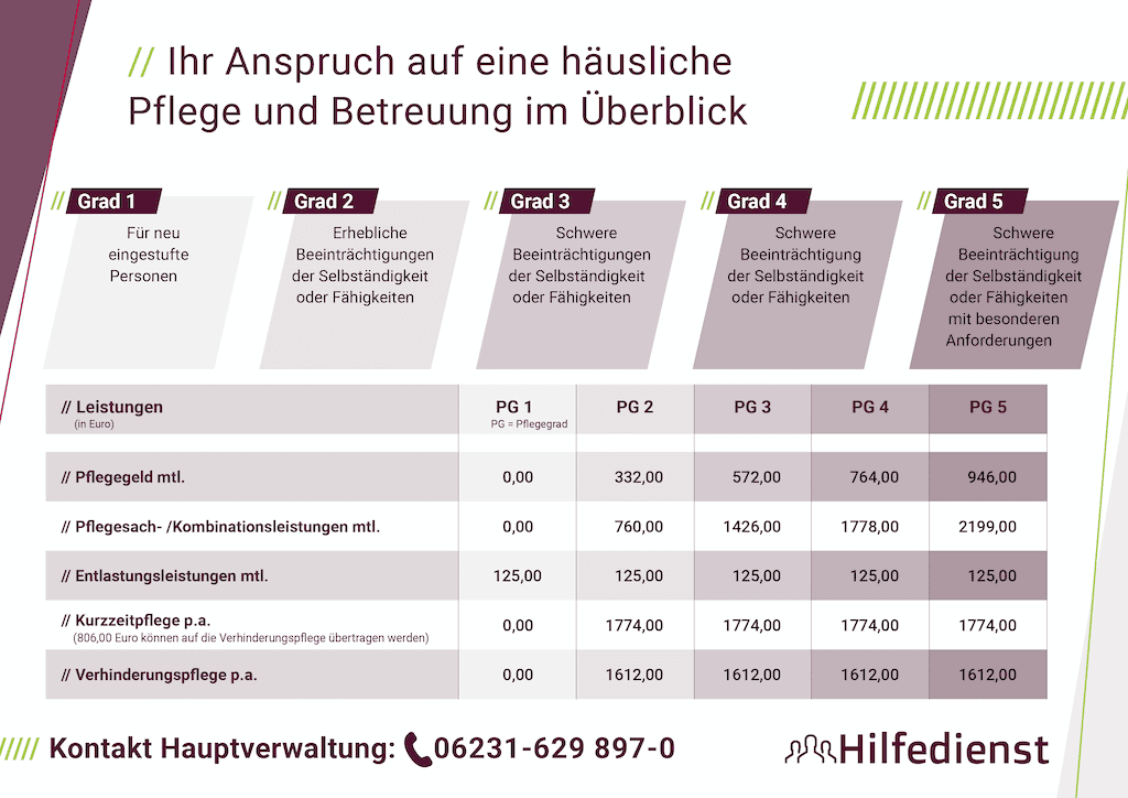 Pflegetabelle