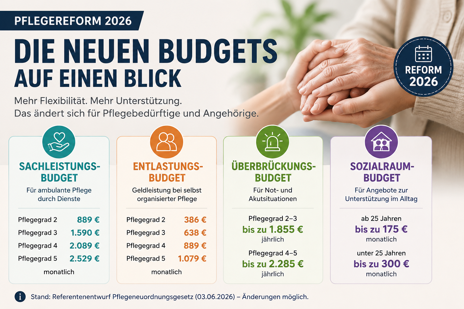 neuebudgets